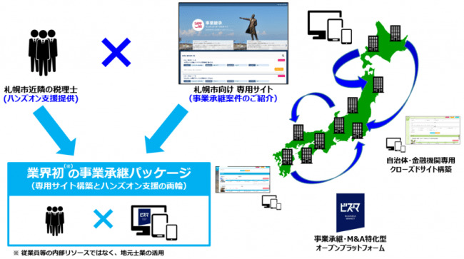 札幌市が実施する画期的な「事業承継マッチング支援事業」とは