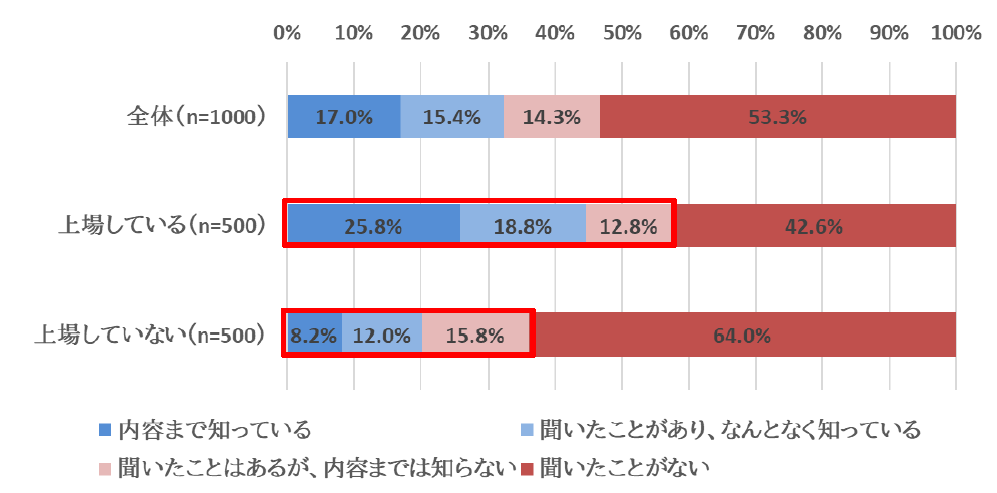 上場企業では約6割、非上場企業では約4割