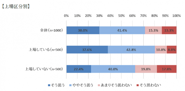 7割以上が「自社でもSDGsに取り組むべき」と回答