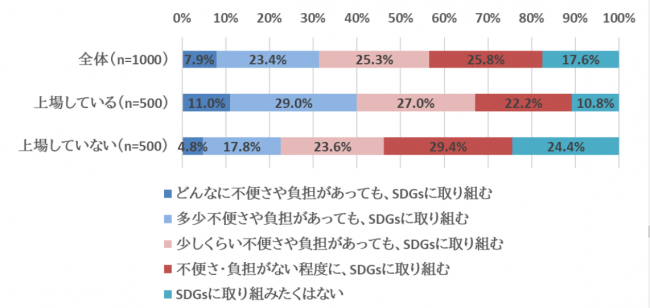 「負担の大小にかかわらず、SDGsに取り組む人」は8割以上