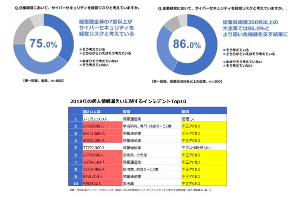 全体の7割以上がリスクを認識。被害が多いのはWebサイトへの不正アクセス