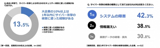 大企業の1割以上が過去1年間にサイバー攻撃を経験