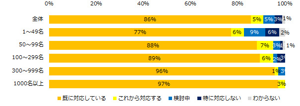 「新型コロナウイルスへの対応」を実施している企業は約9割