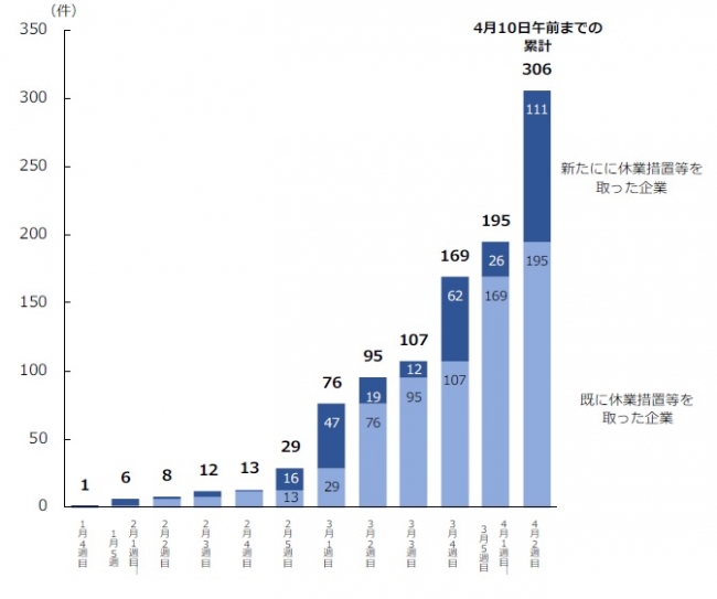 多くの企業の営業活動に支障。休業措置を講じている上場企業も大幅増加