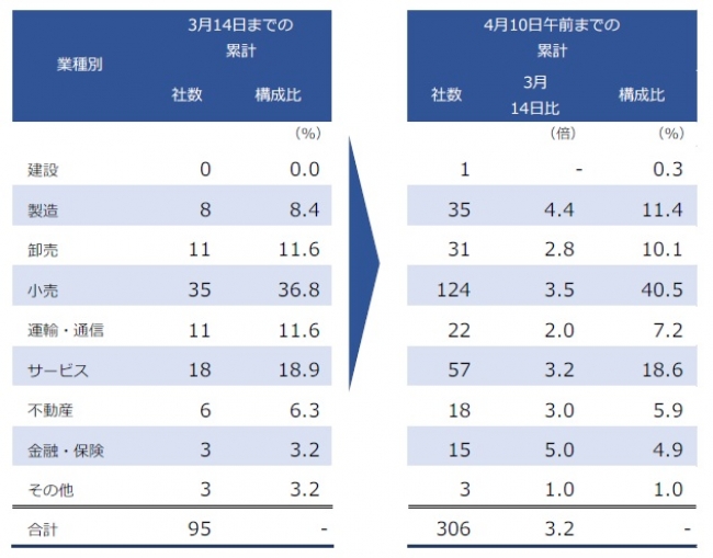 飲食店や小売・サービス業を中心に、休業措置等を実施する企業が急増