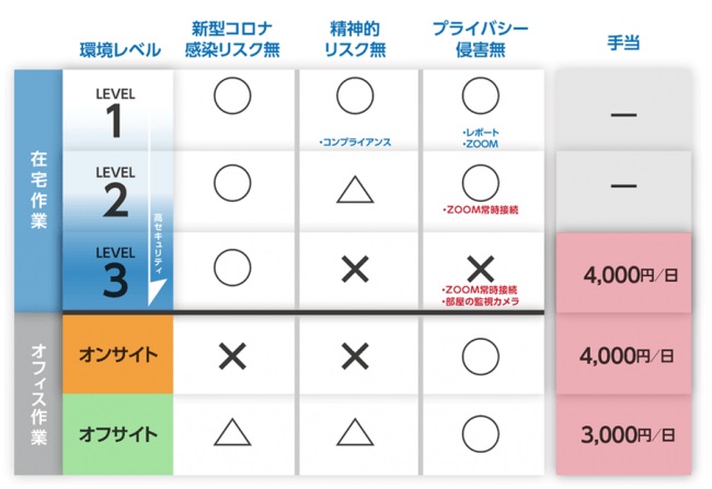 従業員の心身のリスクを考慮
