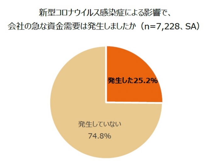 新型コロナウイルス感染症の影響を受け、1/4の企業で資金需要が発生