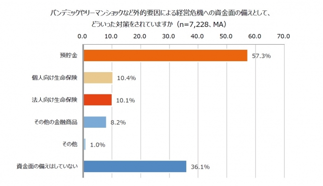外的要因による経営危機への資金対策は「預貯金」が6割弱で最多