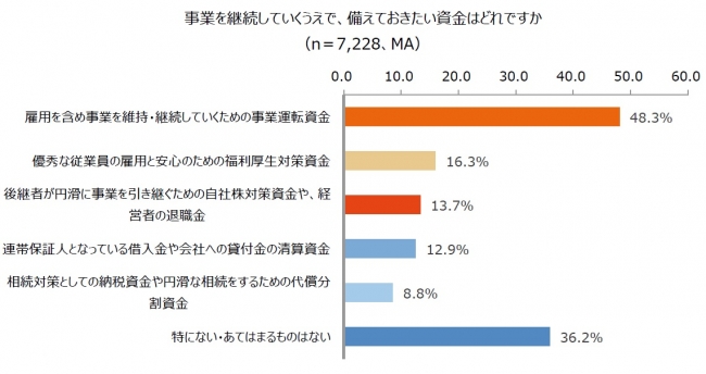 事業継続で最も備えておきたい「雇用を含め事業を維持・継続していくための事業運転資金」