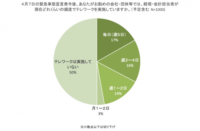毎日テレワークの経理担当者は2割弱。全体の半数が、毎日出社