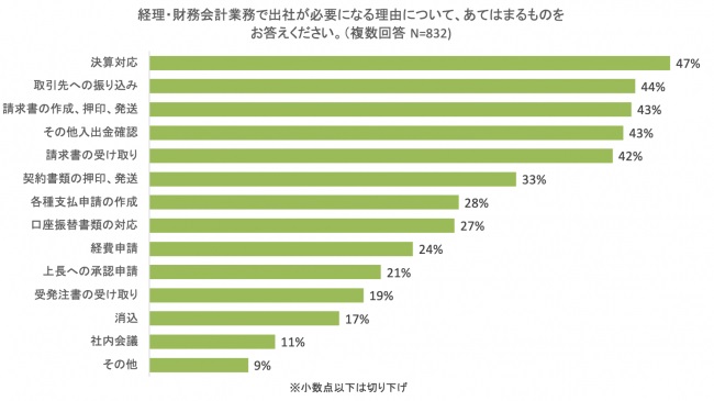 経理担当者の4割超が、紙書類対応のために出社