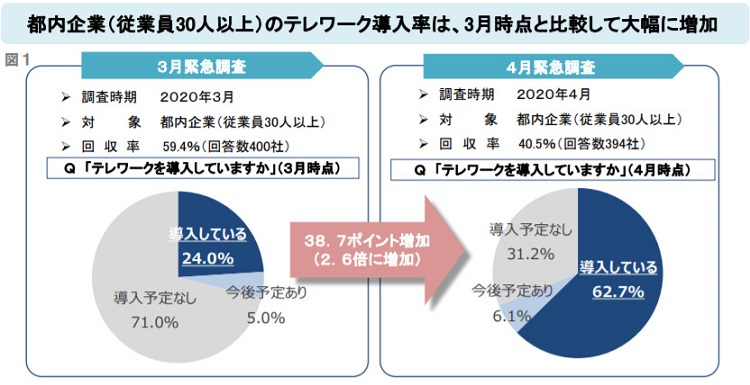 都内企業のテレワーク導入率は1ヵ月で2.6倍に