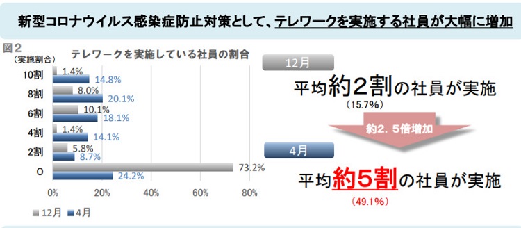 新型コロナウイルス感染症拡大の防止対策として、テレワークをする社員が増加傾向