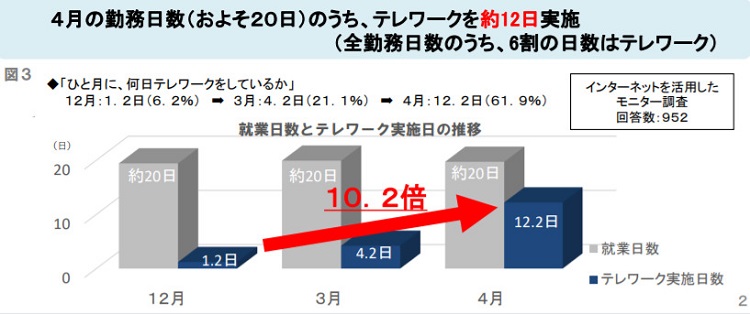 テレワークの実施日数は、全勤務日数の約6割