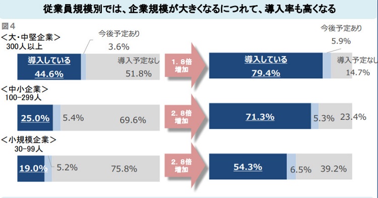 企業規模に比例したテレワーク導入率の高さ