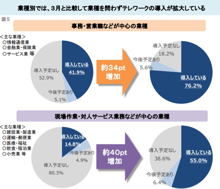 テレワークの導入が業種を問わず拡大