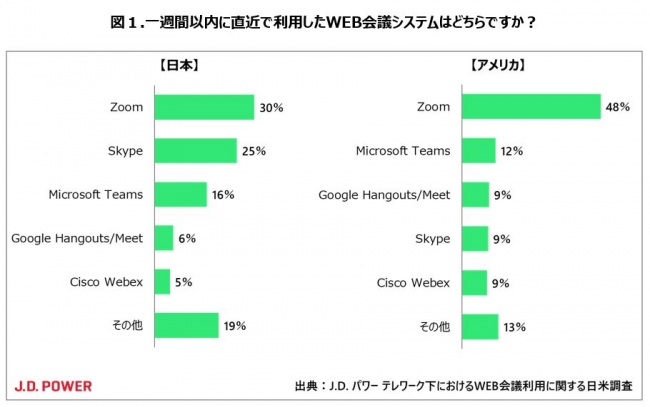 利用しているWEB会議システム、アメリカではZoomが突出