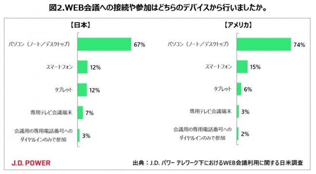利用端末は日米とも「パソコン」が最多