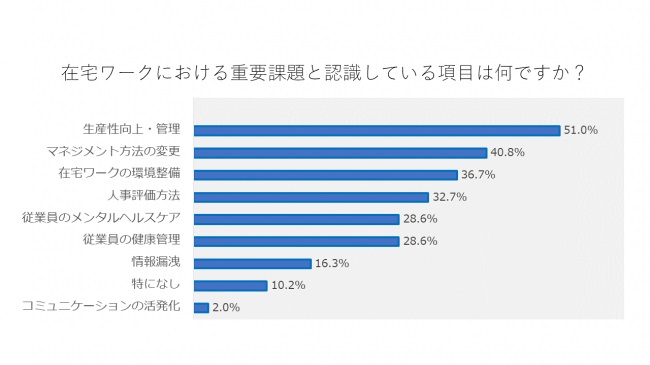 「生産性の向上」が、リモートワークにおける最重要課題