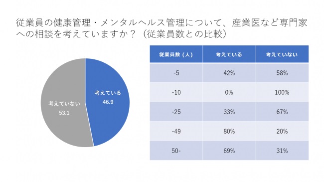 約半数が、健康管理・メンタルヘルス管理について、産業医など専門家への依頼を検討