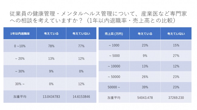「専門家への依頼」を検討している企業は、退職率が低く企業や売上が高い傾向に
