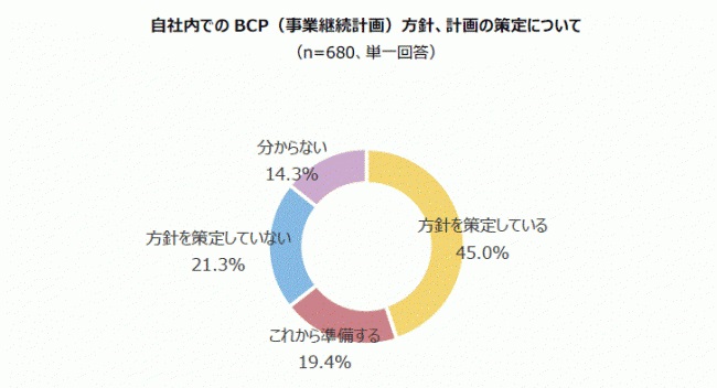 約4割の企業が自社のBCP方針を未策定