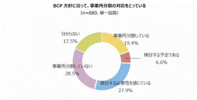 BCP方針に沿って「事業所分散している」という企業は2割未満