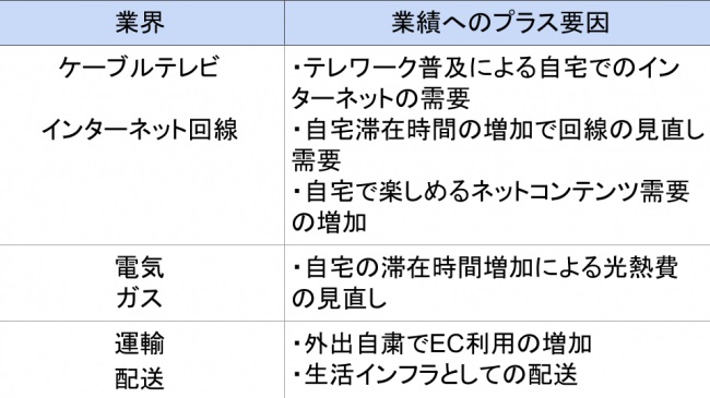 「ケーブルテレビ・インターネット回線」「電気・ガス」「運輸・配送」業界が活発化