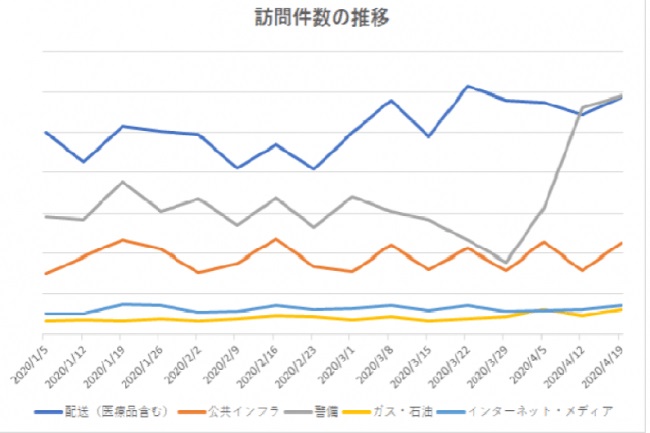 テレワークにより需要が増えた「個人宅への訪問」で営業活動が活発に