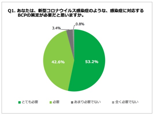 経営者はBCP策定の重要性をどう認識しているのか