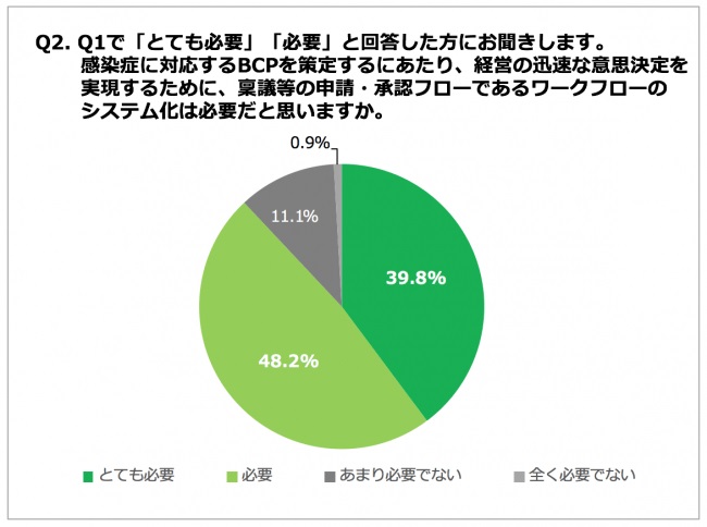 経営の迅速な意志決定にはワークフローのシステム化が必要