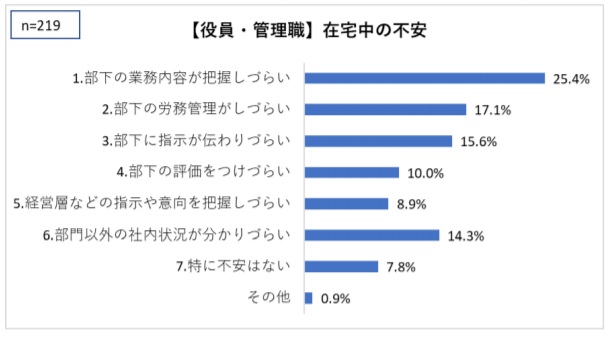 「部下の業務内容が把握しづらい」のが在宅勤務の不安