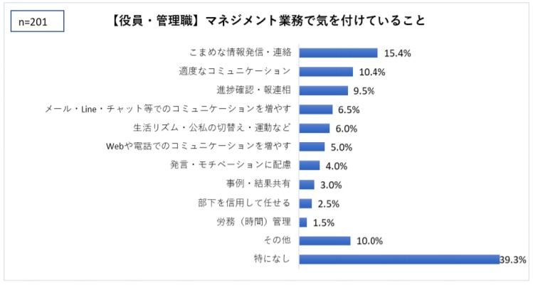 マネジメント業務で気をつけていることは「特になし」が4割近く