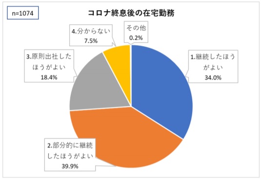 マネジメント業務の工夫が課題となる在宅勤務