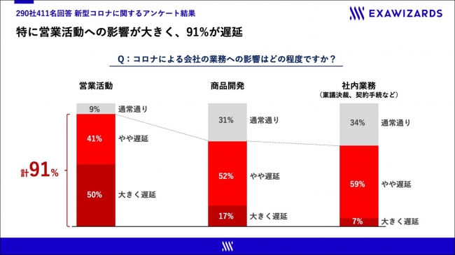 コロナ禍による影響をもっとも受けた業務は「営業活動」