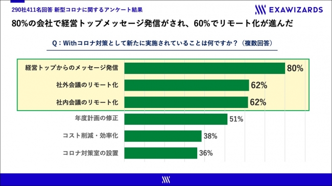 長期にわたるWithコロナに備え、足もとの強化を始動する企業が増加