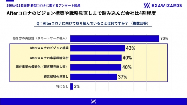 「Afterコロナ」を見据えたビジョン構築や戦略見直しまでおこなった企業は4割程度
