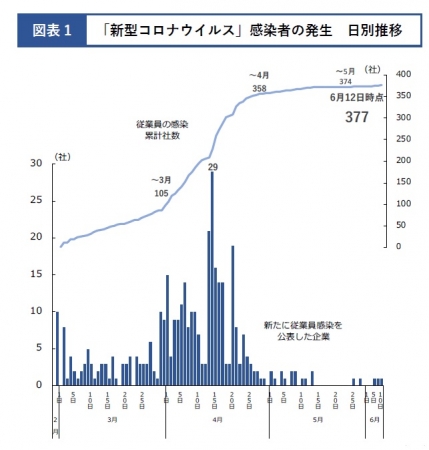 「新たに従業員感染を公表した企業数」は4月15日がピークに