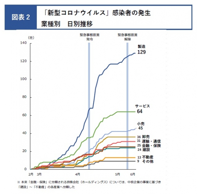 感染者の発生が最も多かった業種は「製造」、次いで「サービス」、「小売」