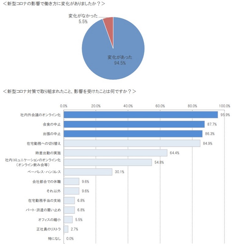 新型コロナにより働き方に変化があった企業は9割超