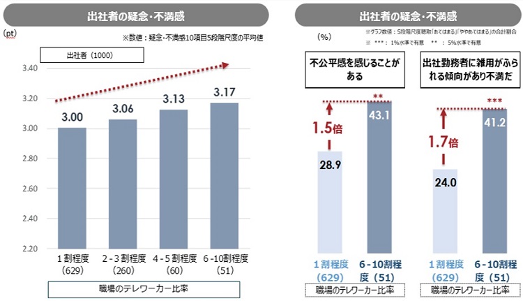 テレワーカーの増加に比例して、出社者の疑念や不満が増加