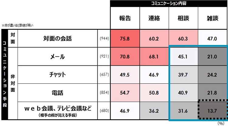 テレワークではさまざまなコミュニケーションが減少傾向に