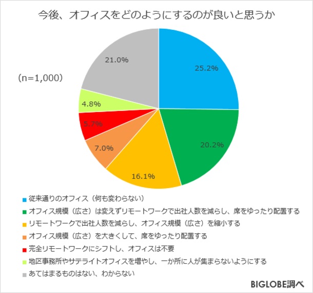 半数以上が「新しい働き方を実現するオフィス」を希望