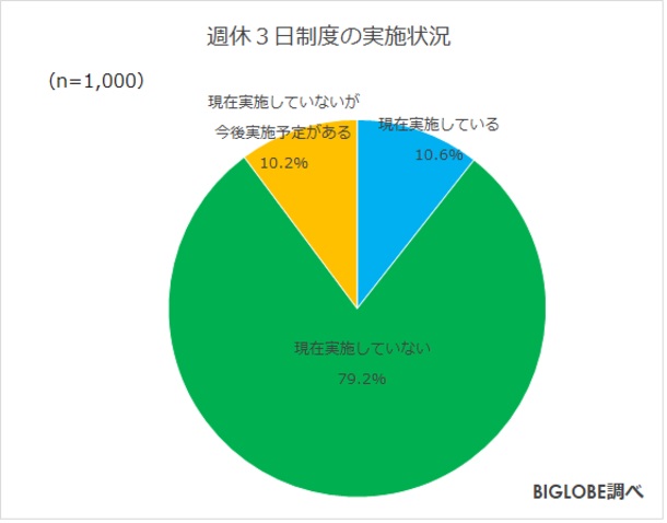 「週休3日制の導入」7割超が希望するも、実際の導入は1割にとどまる