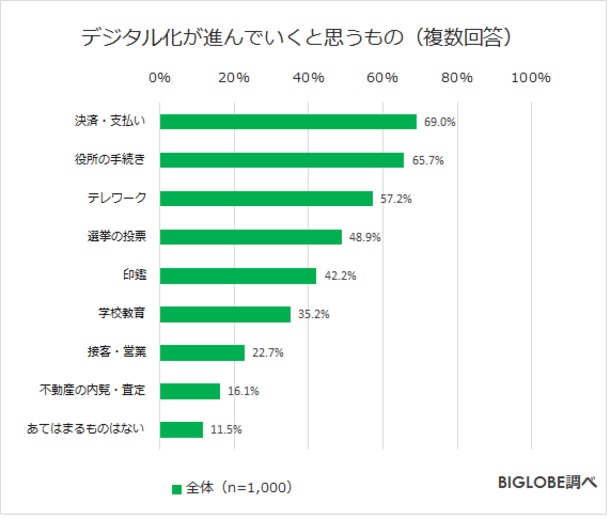 この先「決済」「公的手続き」「テレワーク」はデジタル化が推進されると予想