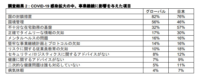 事業継続に最も影響を与えたのは「国の封鎖措置」