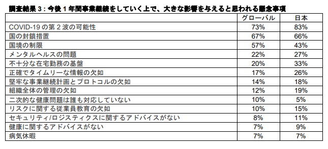 多くの経営者が「第2波の可能性」を懸念。従業員のメンタルヘルスに関する不安も