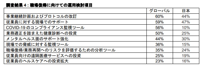 職場復帰に向けては、事業継続計画の改訂が必要