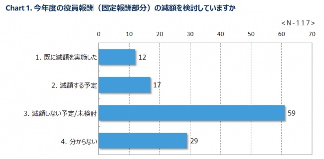 固定報酬の減額措置を実施・検討しているのは全体のわずか25%