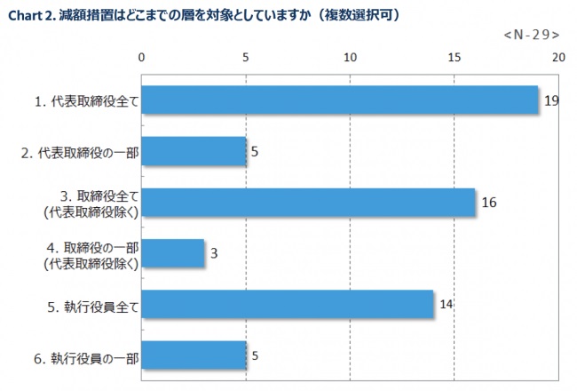 減額措置の対象は「代表取締役全て」が最多